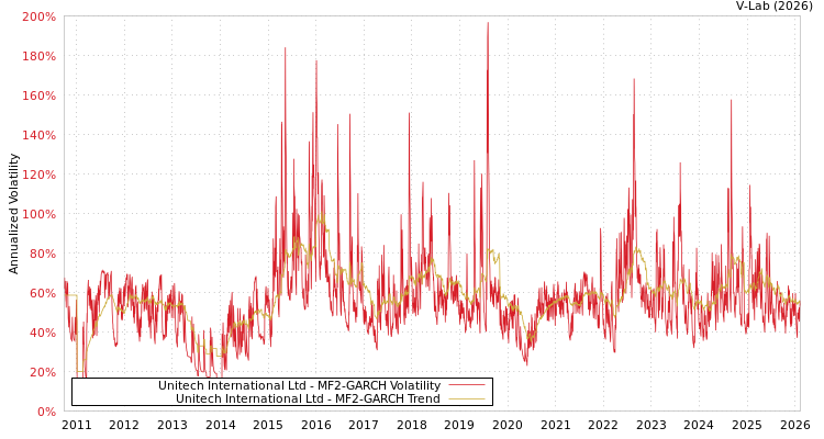 graph of Unitech International Ltd MF2-GARCH