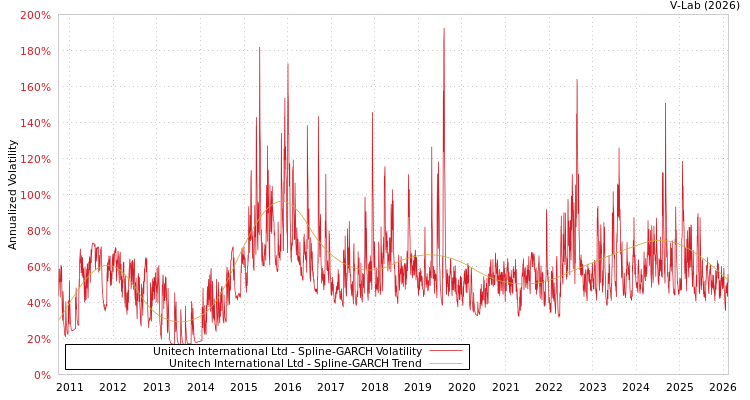 graph of Unitech International Ltd SGARCH