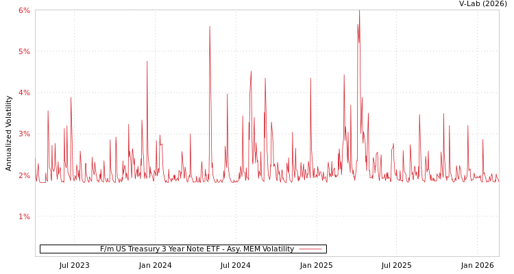 graph of F/m US Treasury 3 Year Note ETF AMEM