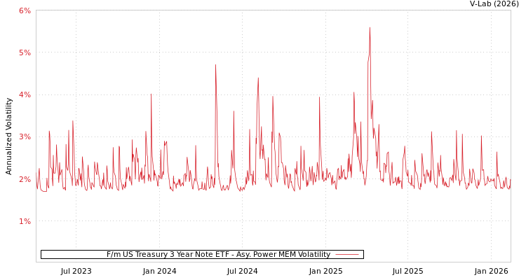 graph of F/m US Treasury 3 Year Note ETF APMEM