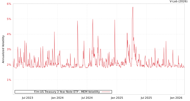 graph of F/m US Treasury 3 Year Note ETF MEM