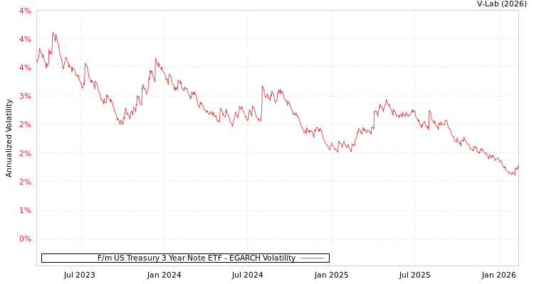 graph of F/m US Treasury 3 Year Note ETF EGARCH