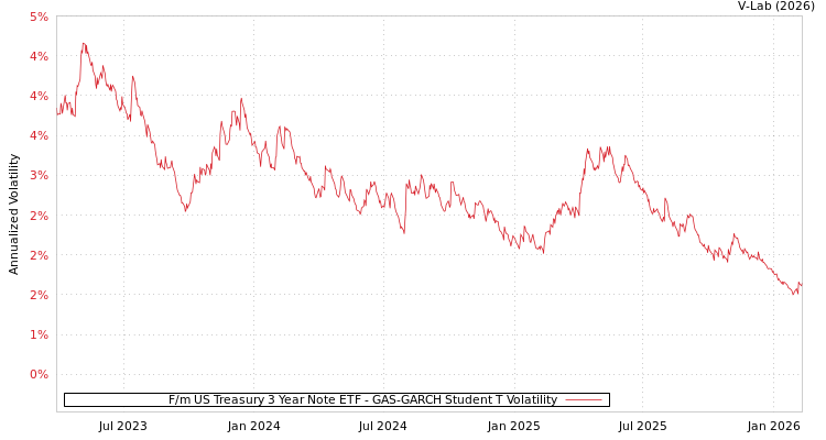 graph of F/m US Treasury 3 Year Note ETF GAS-GARCH-T