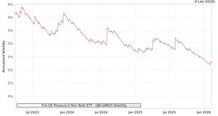 graph of F/m US Treasury 3 Year Note ETF GJR-GARCH