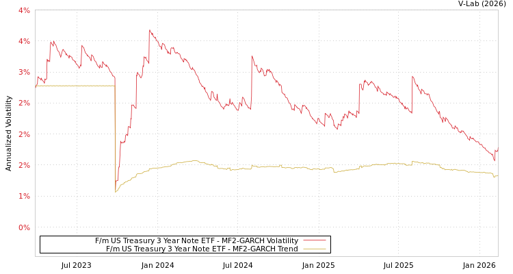 graph of F/m US Treasury 3 Year Note ETF MF2-GARCH