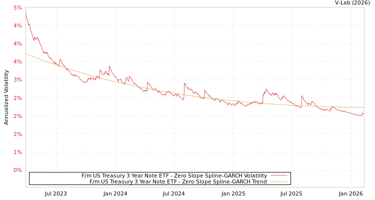 graph of F/m US Treasury 3 Year Note ETF S0GARCH