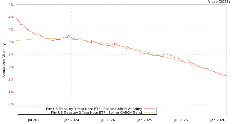 graph of F/m US Treasury 3 Year Note ETF SGARCH