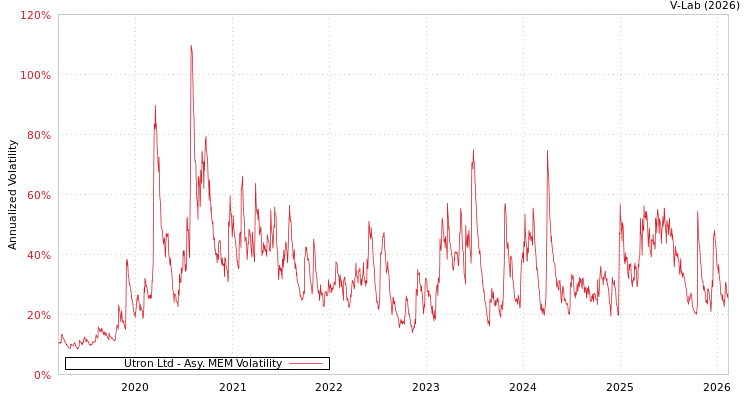 graph of Utron Ltd AMEM