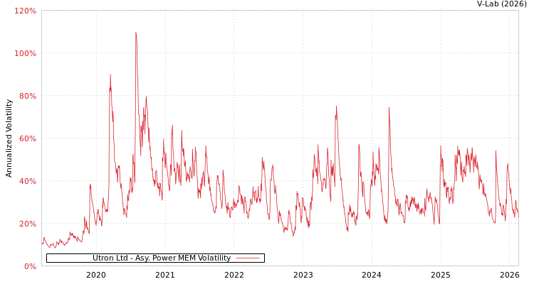 graph of Utron Ltd APMEM
