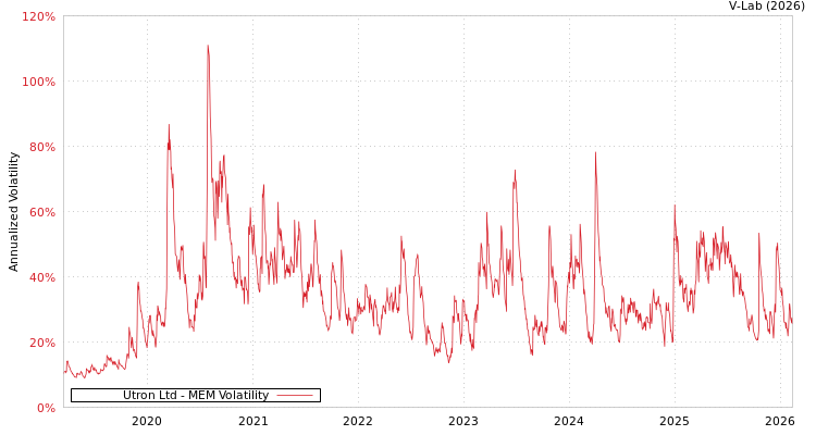 graph of Utron Ltd MEM