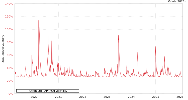 graph of Utron Ltd APARCH