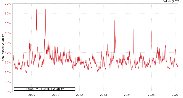 graph of Utron Ltd EGARCH