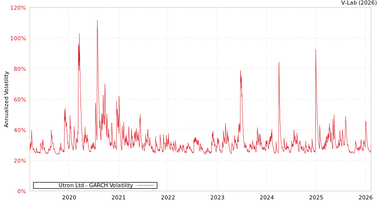 graph of Utron Ltd GARCH
