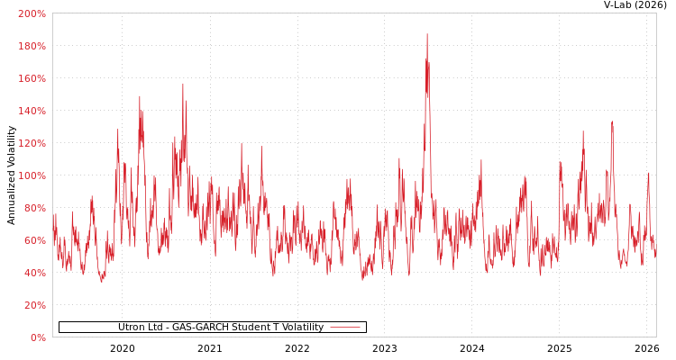graph of Utron Ltd GAS-GARCH-T