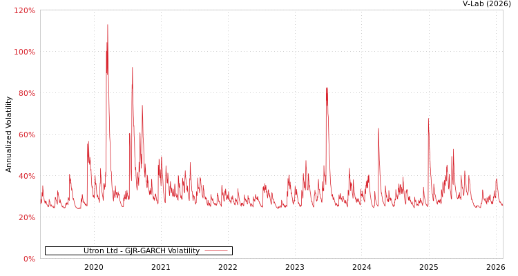 graph of Utron Ltd GJR-GARCH