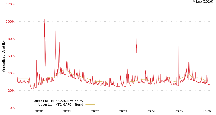 graph of Utron Ltd MF2-GARCH