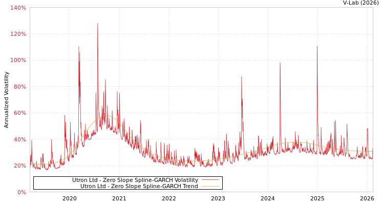 graph of Utron Ltd S0GARCH