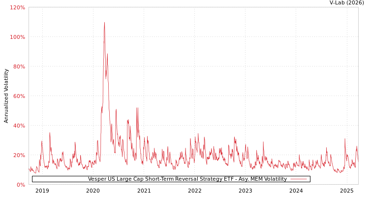 graph of Vesper US Large Cap Short-Term Reversal Strategy ETF AMEM