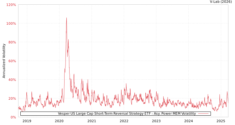 graph of Vesper US Large Cap Short-Term Reversal Strategy ETF APMEM