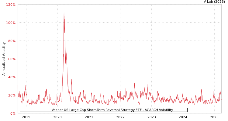 graph of Vesper US Large Cap Short-Term Reversal Strategy ETF AGARCH