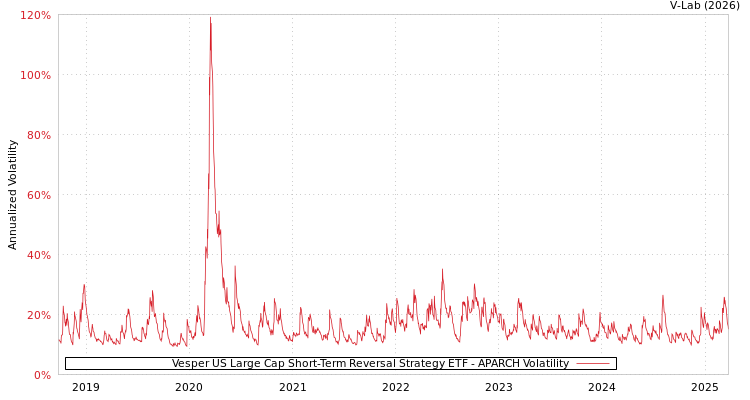 graph of Vesper US Large Cap Short-Term Reversal Strategy ETF APARCH