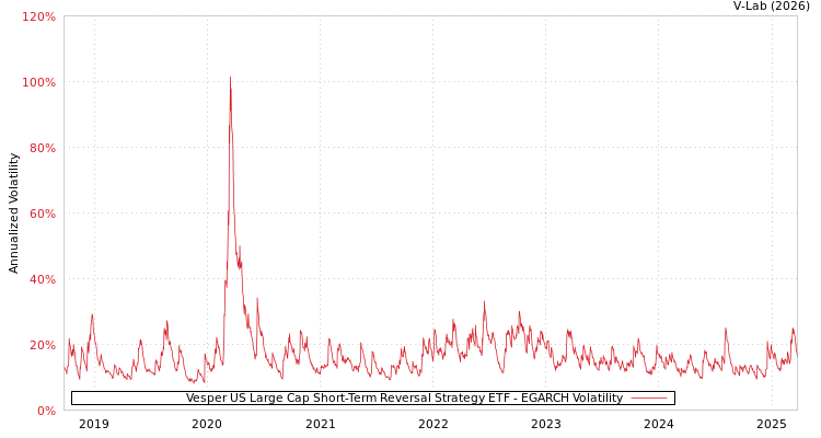 graph of Vesper US Large Cap Short-Term Reversal Strategy ETF EGARCH