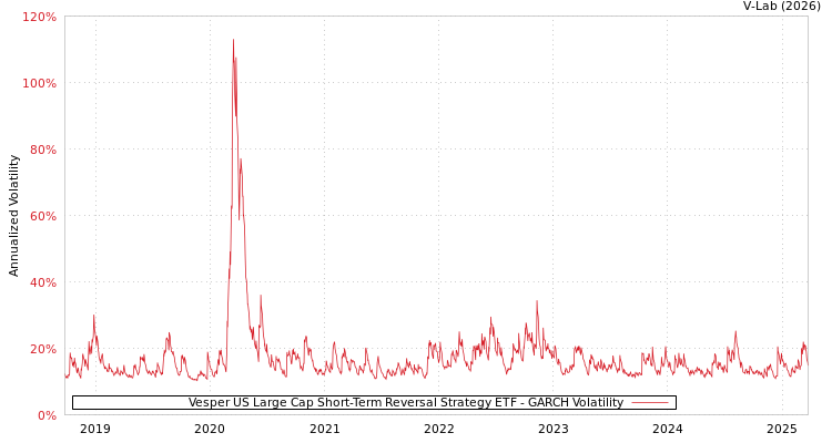 graph of Vesper US Large Cap Short-Term Reversal Strategy ETF GARCH