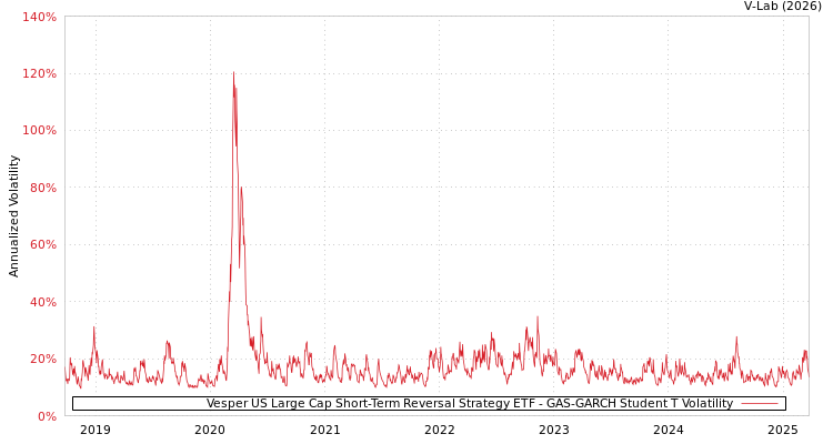 graph of Vesper US Large Cap Short-Term Reversal Strategy ETF GAS-GARCH-T