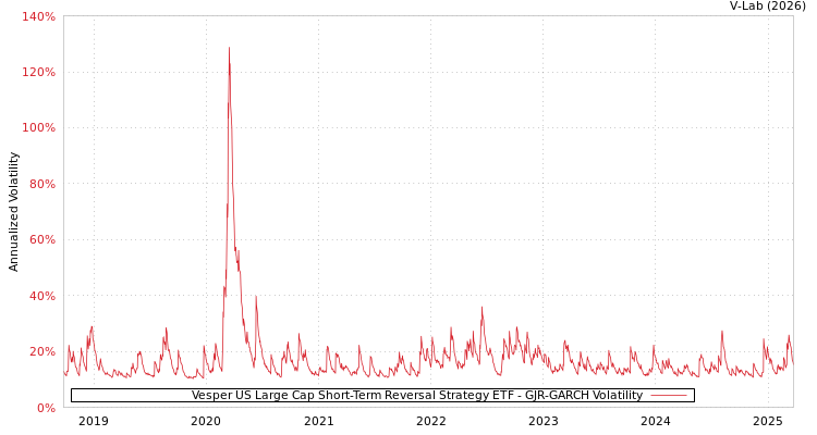 graph of Vesper US Large Cap Short-Term Reversal Strategy ETF GJR-GARCH