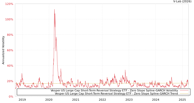 graph of Vesper US Large Cap Short-Term Reversal Strategy ETF S0GARCH