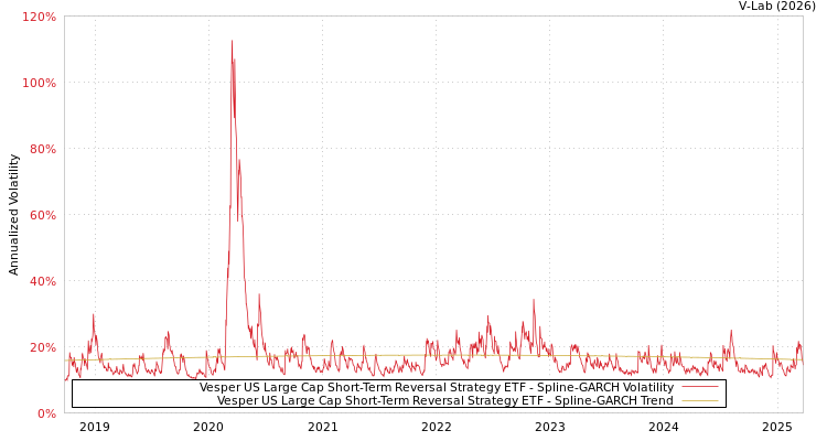 graph of Vesper US Large Cap Short-Term Reversal Strategy ETF SGARCH