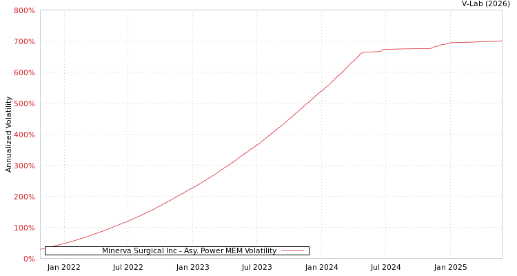 graph of Minerva Surgical Inc APMEM