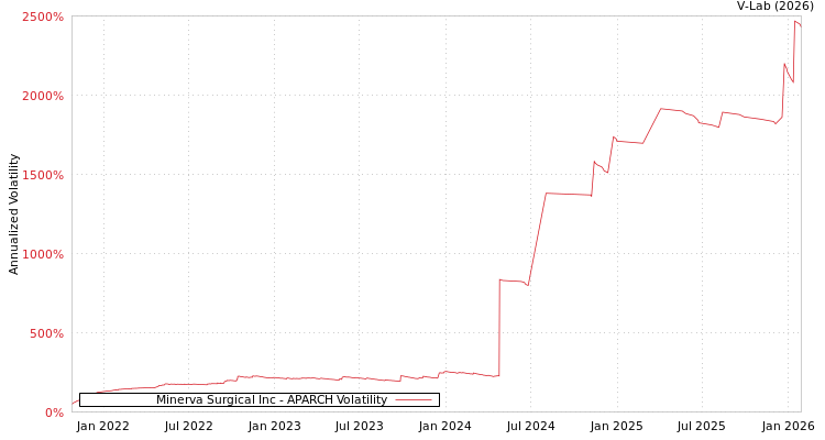 graph of Minerva Surgical Inc APARCH