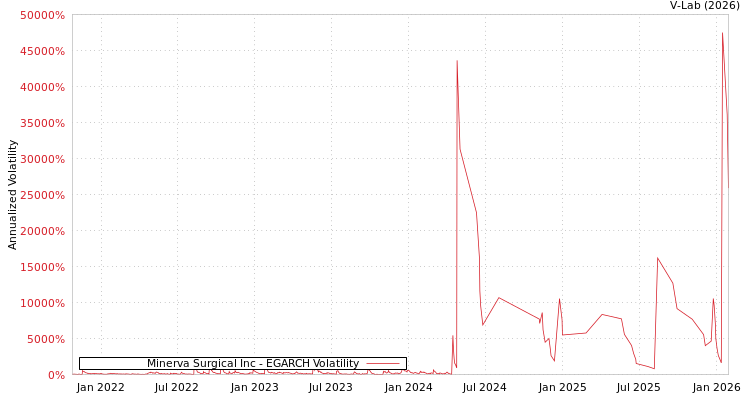 graph of Minerva Surgical Inc EGARCH