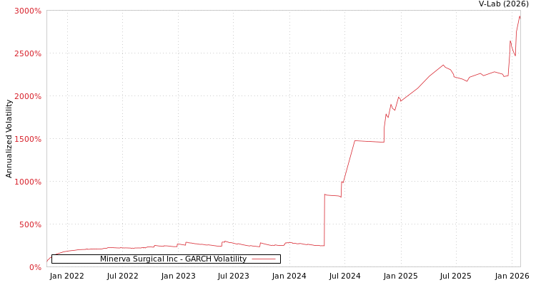 graph of Minerva Surgical Inc GARCH