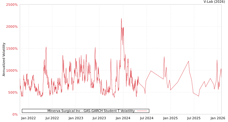 graph of Minerva Surgical Inc GAS-GARCH-T