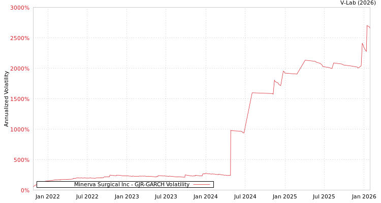 graph of Minerva Surgical Inc GJR-GARCH