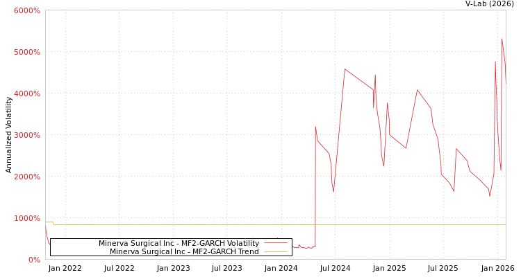 graph of Minerva Surgical Inc MF2-GARCH