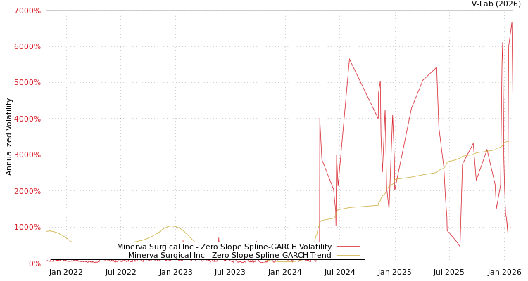 graph of Minerva Surgical Inc S0GARCH
