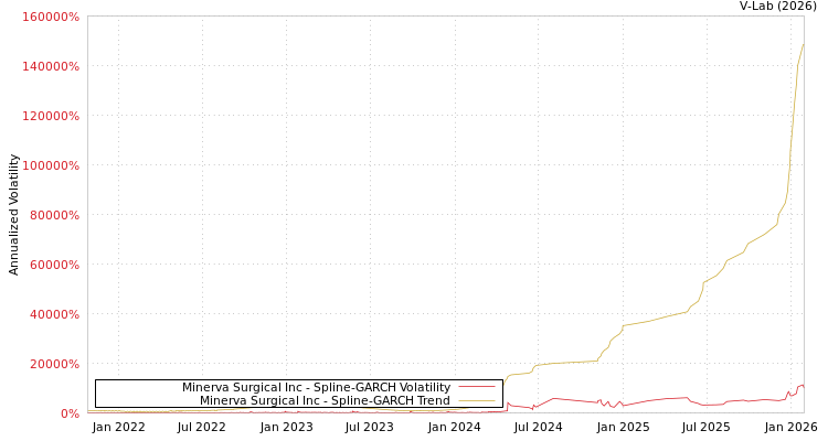 graph of Minerva Surgical Inc SGARCH
