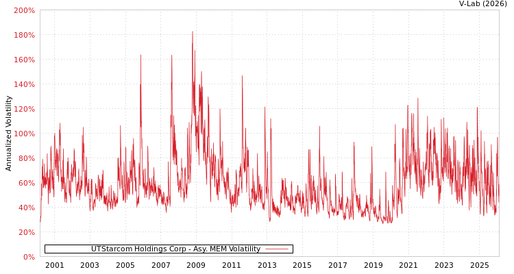graph of UTStarcom Holdings Corp AMEM
