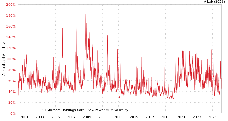graph of UTStarcom Holdings Corp APMEM