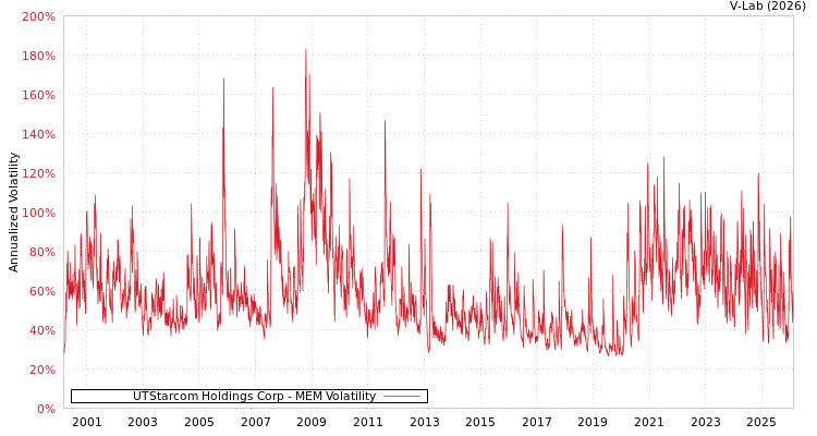 graph of UTStarcom Holdings Corp MEM
