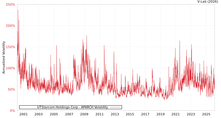 graph of UTStarcom Holdings Corp APARCH