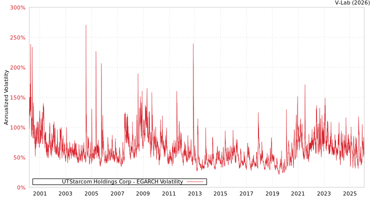 graph of UTStarcom Holdings Corp EGARCH
