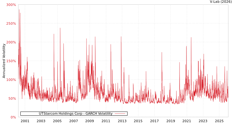 graph of UTStarcom Holdings Corp GARCH