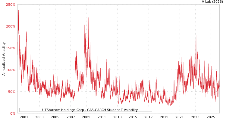 graph of UTStarcom Holdings Corp GAS-GARCH-T
