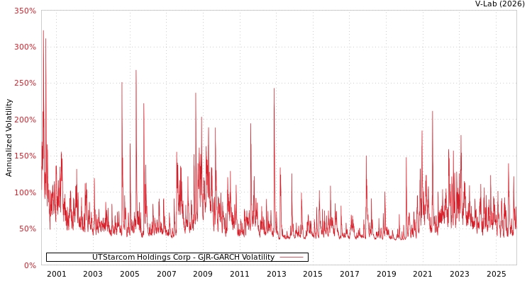 graph of UTStarcom Holdings Corp GJR-GARCH