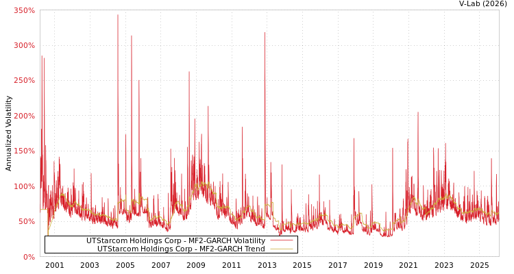 graph of UTStarcom Holdings Corp MF2-GARCH