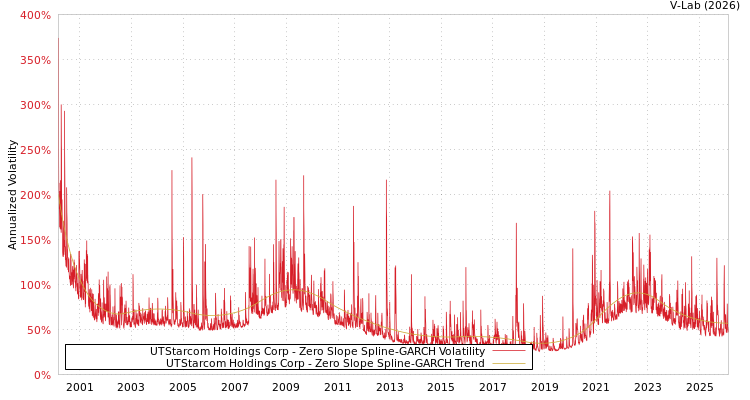 graph of UTStarcom Holdings Corp S0GARCH